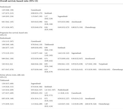 Identifying optimal PD-1/PD-L1 inhibitors in first-line treatment of patients with advanced squamous non-small cell lung cancer in China: Updated systematic review and network meta-analysis